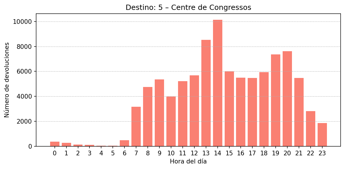 Destino 005 – Centre de Congressos